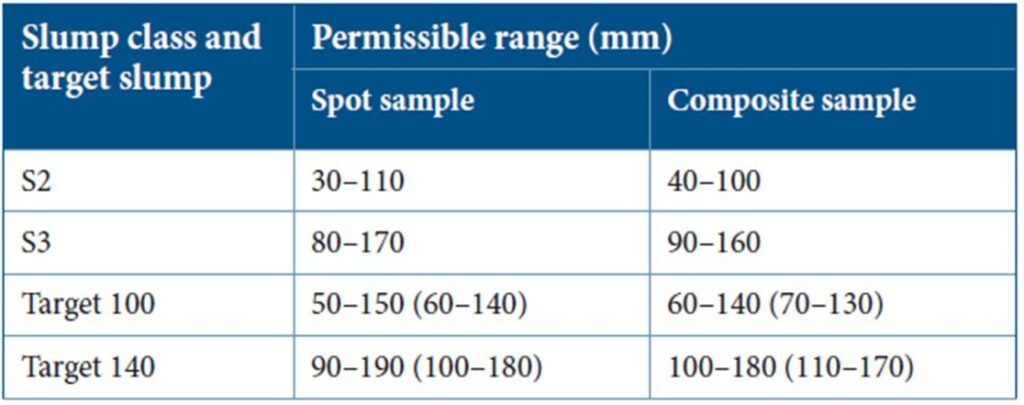 Workability of Concrete- Table2