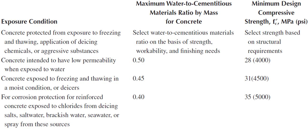 compressive strength of road pavements - Table