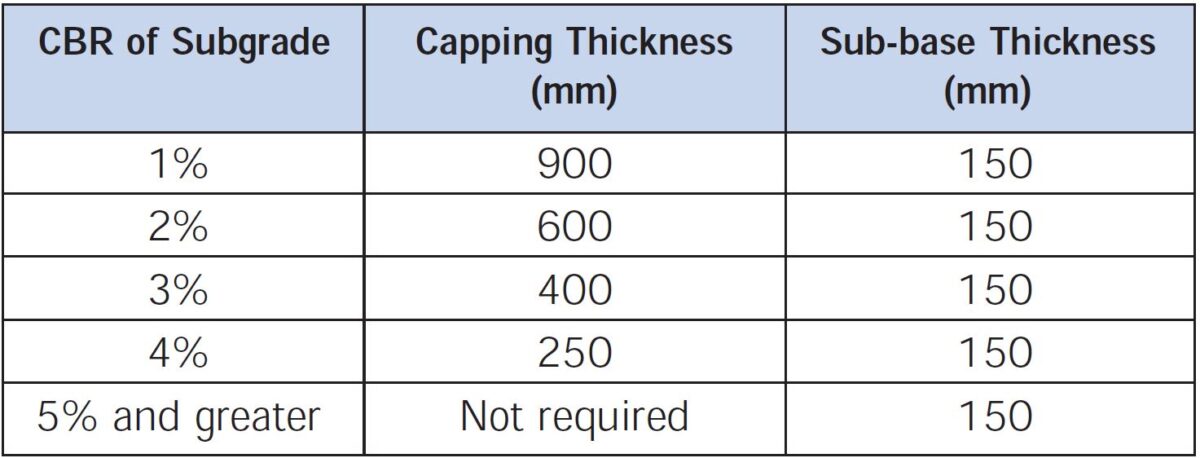 Heavy Duty Pavement Design - Capping Layer Thickness Guidance ...