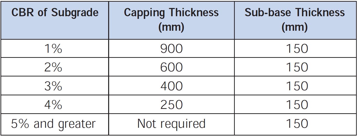 Heavy Duty Pavement Design - Capping Layer Thickness Guidance