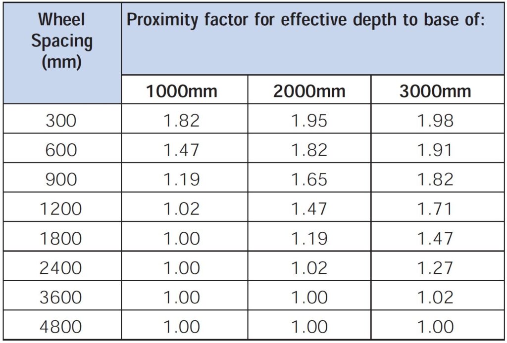 Heavy Duty Pavement Design - Proximity Factor Table