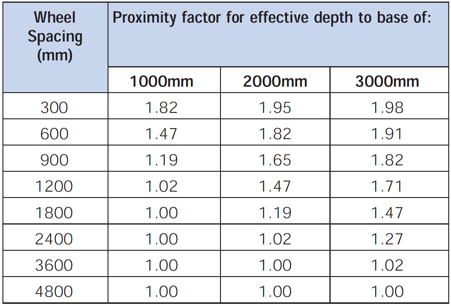 Heavy Duty Pavement Design - Proximity Factor Table