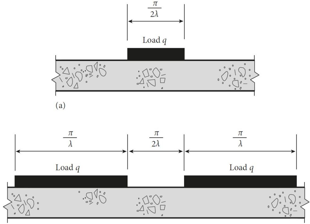 Hetenyi Method - Loading Diagram