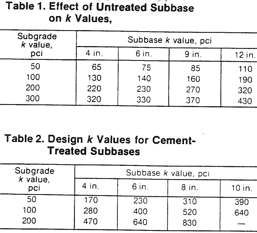 PCA Subbase Elevation of Subgrade Reaction Modulus