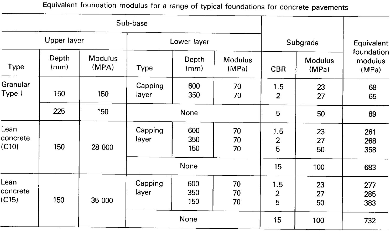 TRRL87 Method - Equivalent Foundation Modulus Table