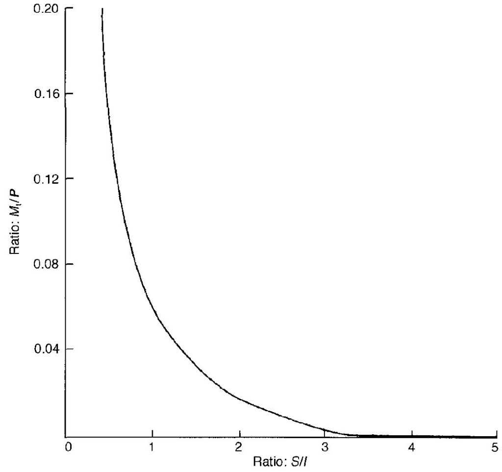 Westergaard - Additional Loads Graphs