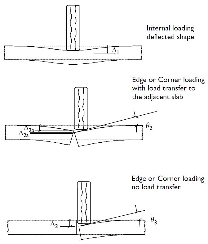 Westergaard - Load Transfer Diagram