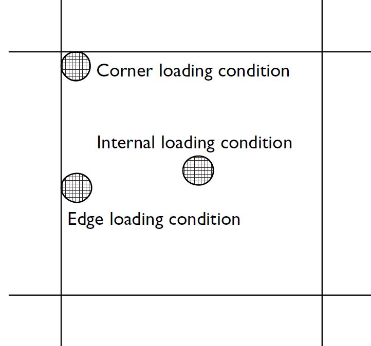 Westergaard - Loading Conditions Diagram