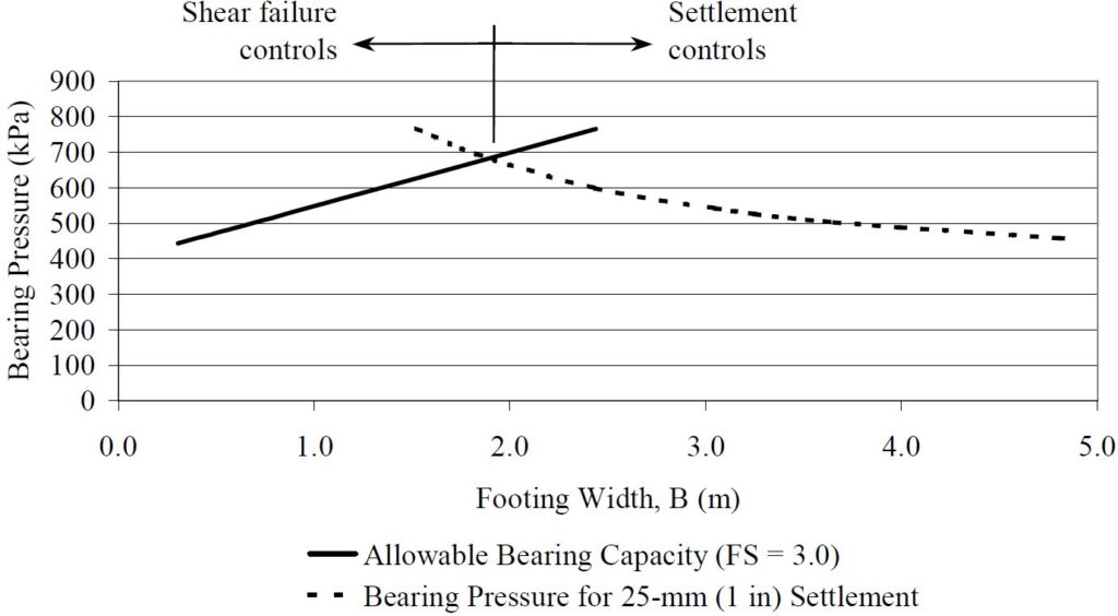 Bearing Capacity Critical Failure Mode Graph