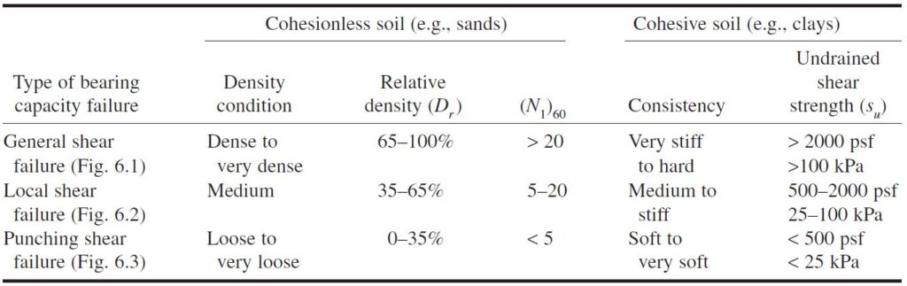 Bearing Capacity Critical Failure Mode Table