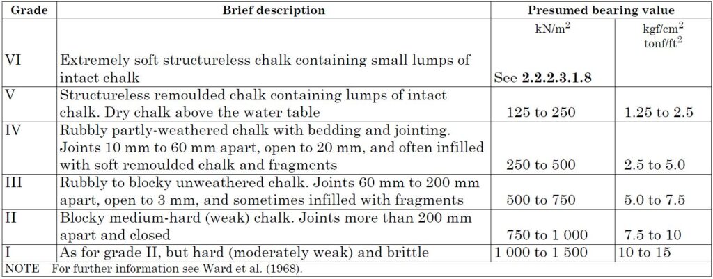 Bearing Capacity of Rock - Chalk