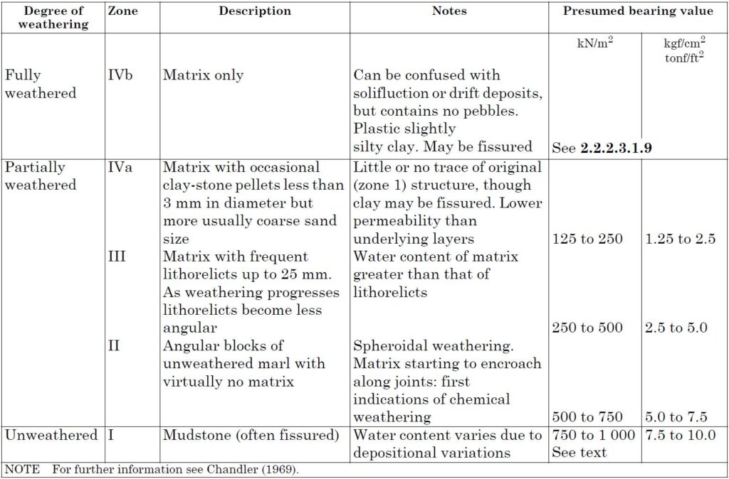 Bearing Capacity of Rock - Keuper Marl