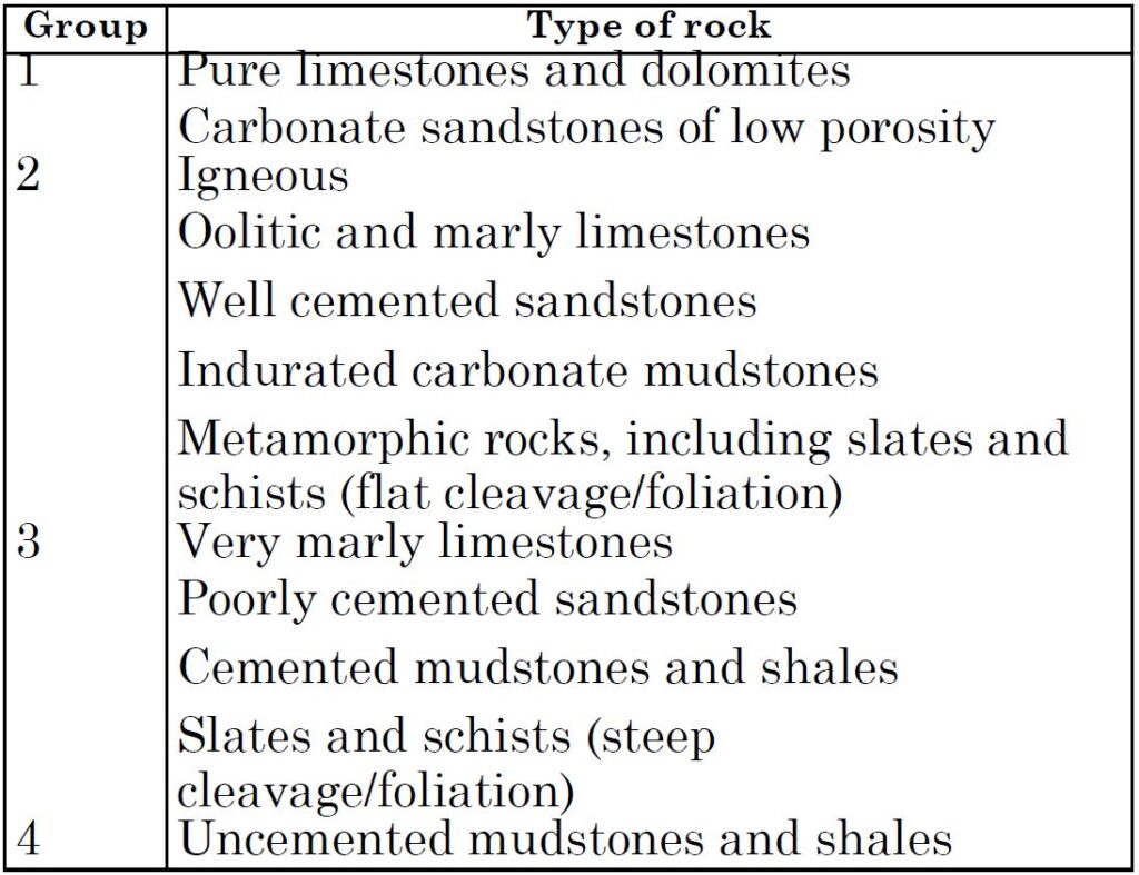 Bearing Capacity of Rock - Weathered Rock1