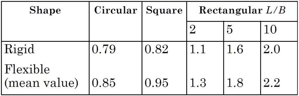 Bearing Capacity of Rock - Weathered Rock2