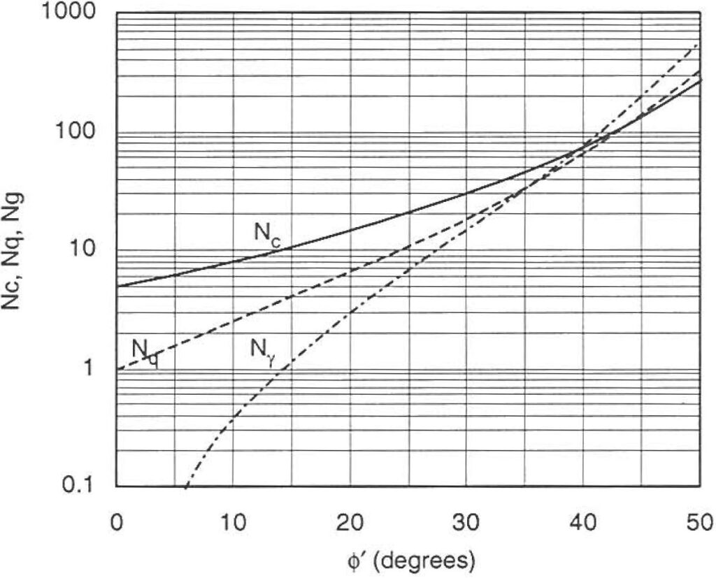 Brinch Hansen Bearing Capacity - Bearing Capacity Factors Graph