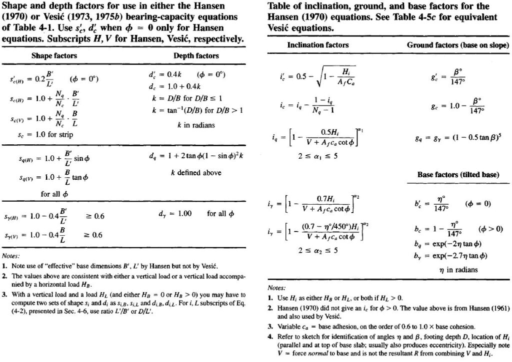 Brinch Hansen Bearing Capacity - Bearing Capacity Modification Factor Equations