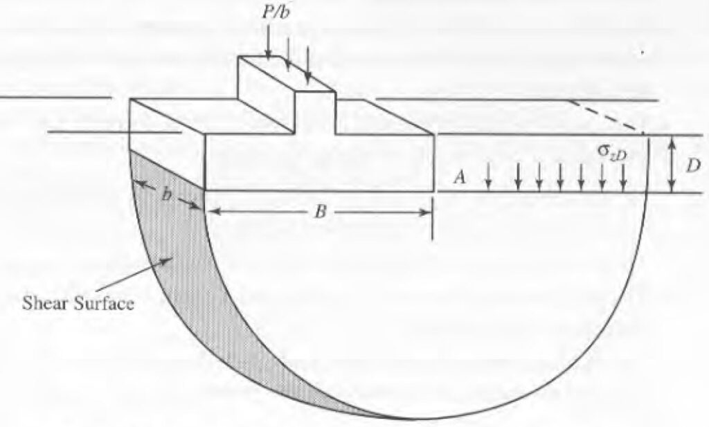 General Bearing Capacity Failure