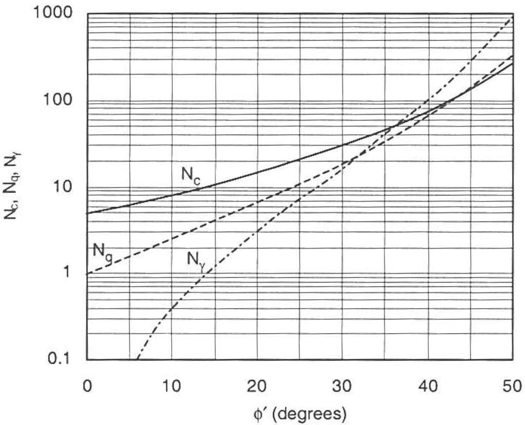 Meyerhof Bearing Capacity - Bearing Capacity Factors Graph