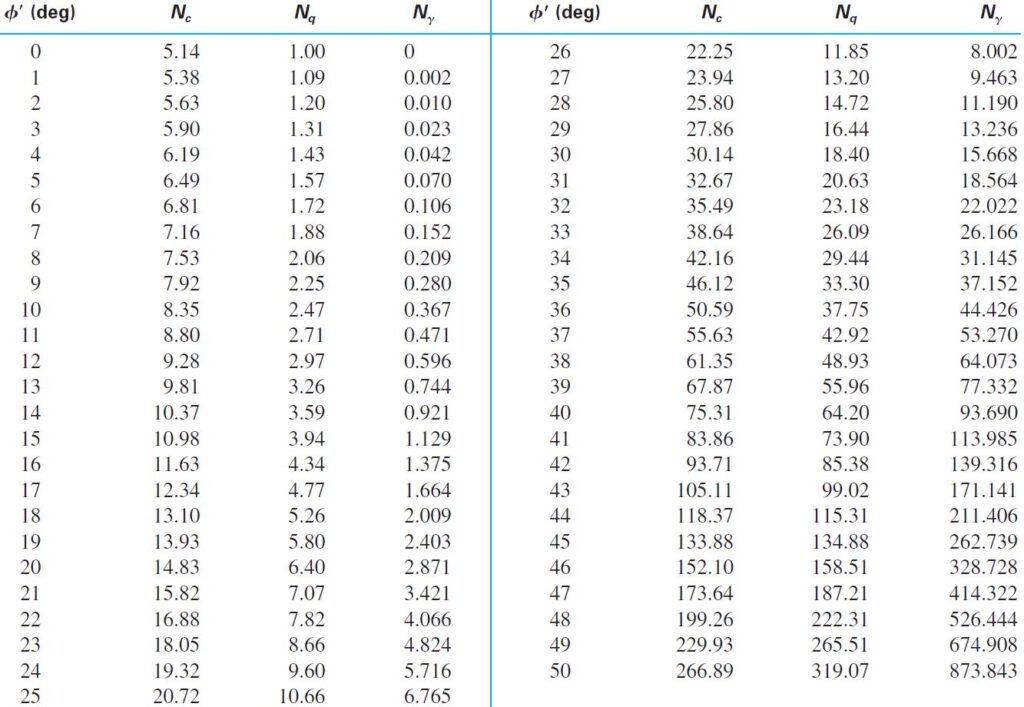 Meyerhof Bearing Capacity - Bearing Capacity Factors Table