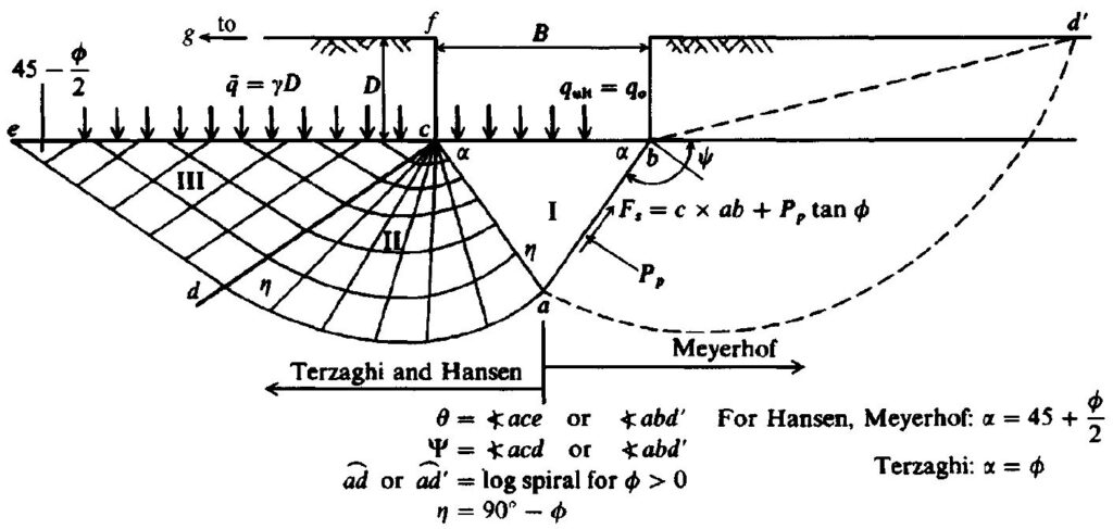 Meyerhof Bearing Capacity - Diagram