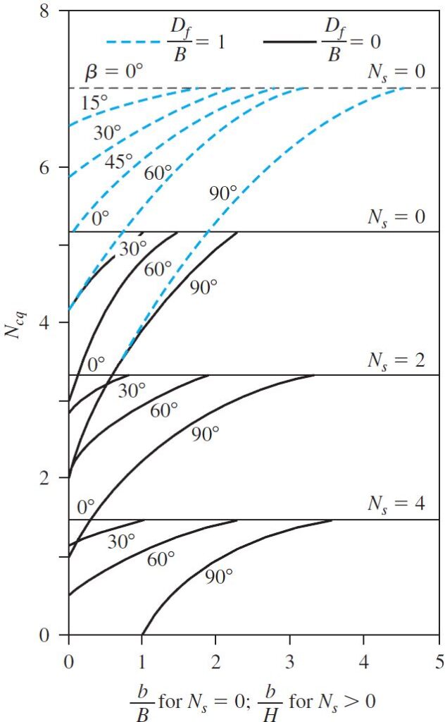 Meyerhof Bearing Capacity - Slope Graph2