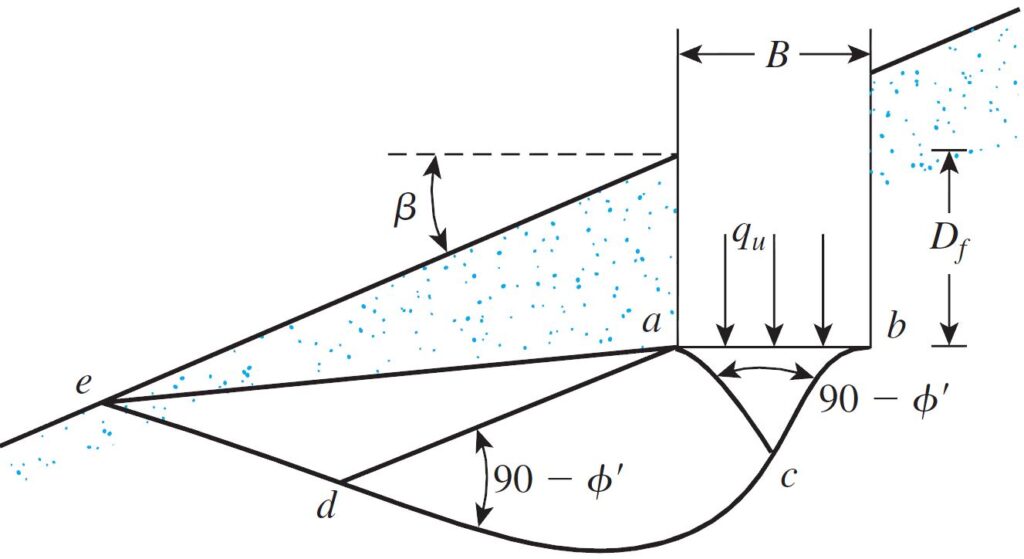 Meyerhof Bearing Capacity - Slope Graph3