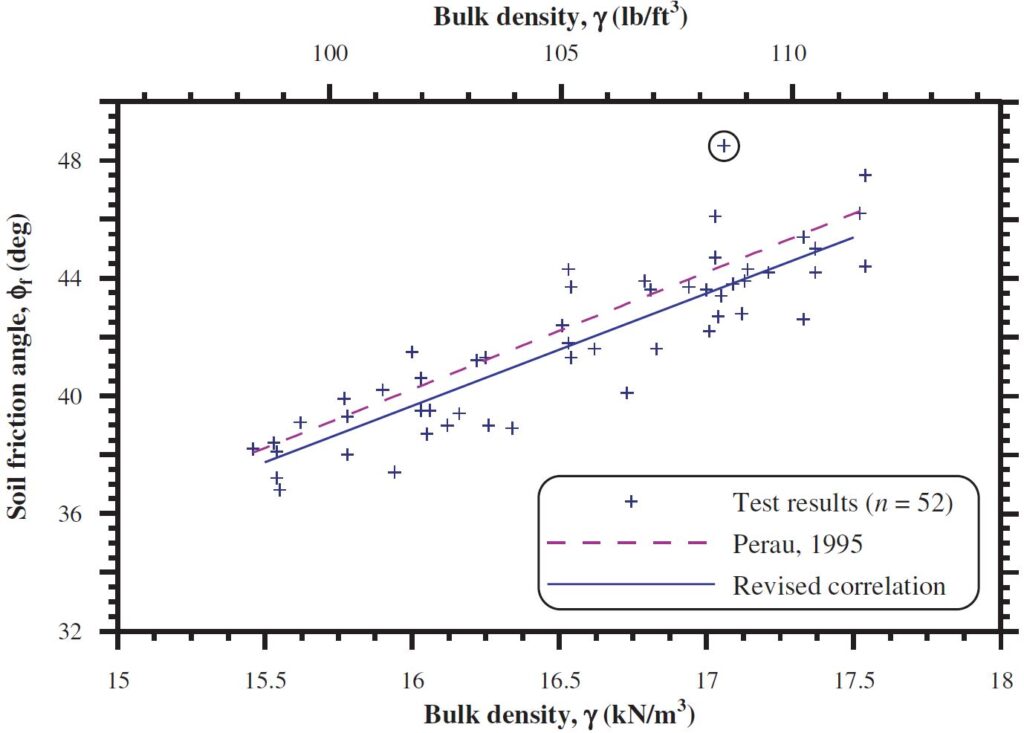 SPT Bearing Capacity - Density Graph