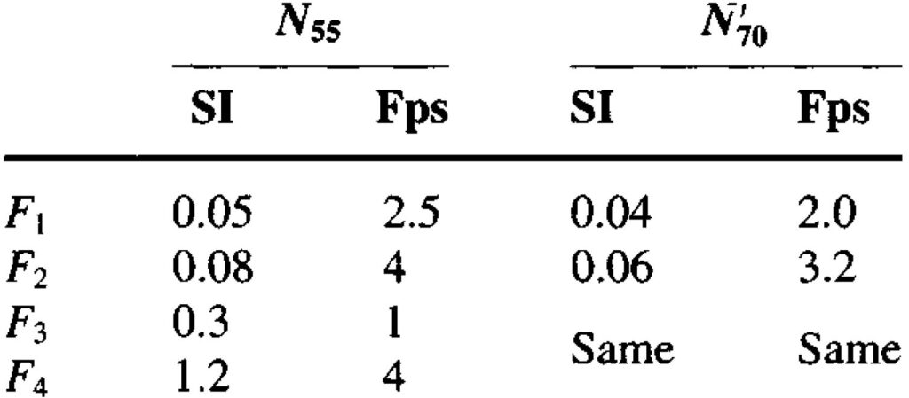 SPT Bearing Capacity - Table