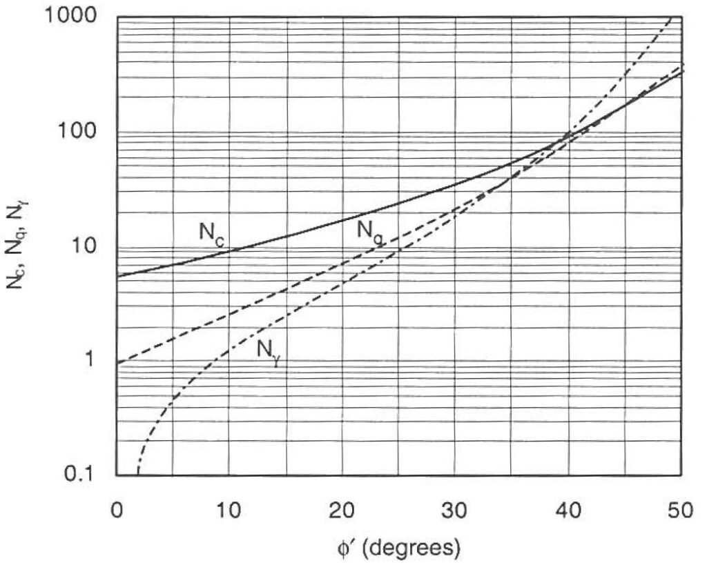 Terzaghi Bearing Capacity Factor Graph