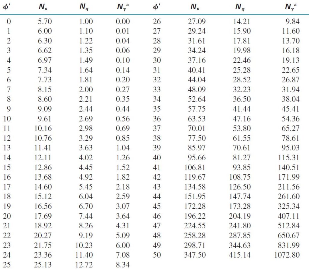 Terzaghi Bearing Capacity Factor Tables