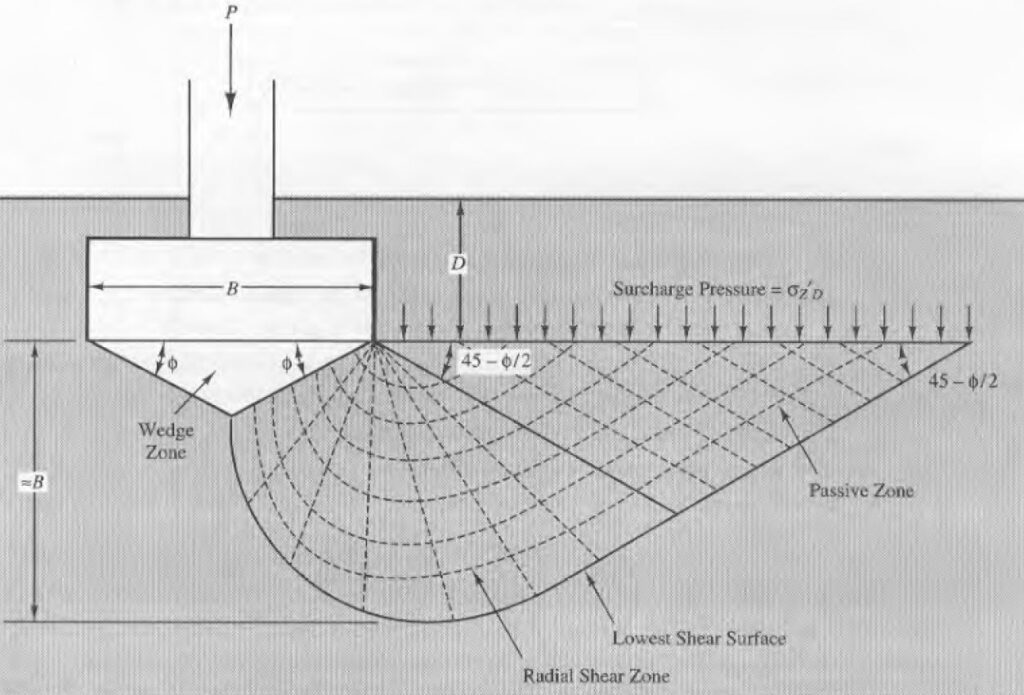 Terzaghi Bearing Capacity - Shear Failure Surface Diagram