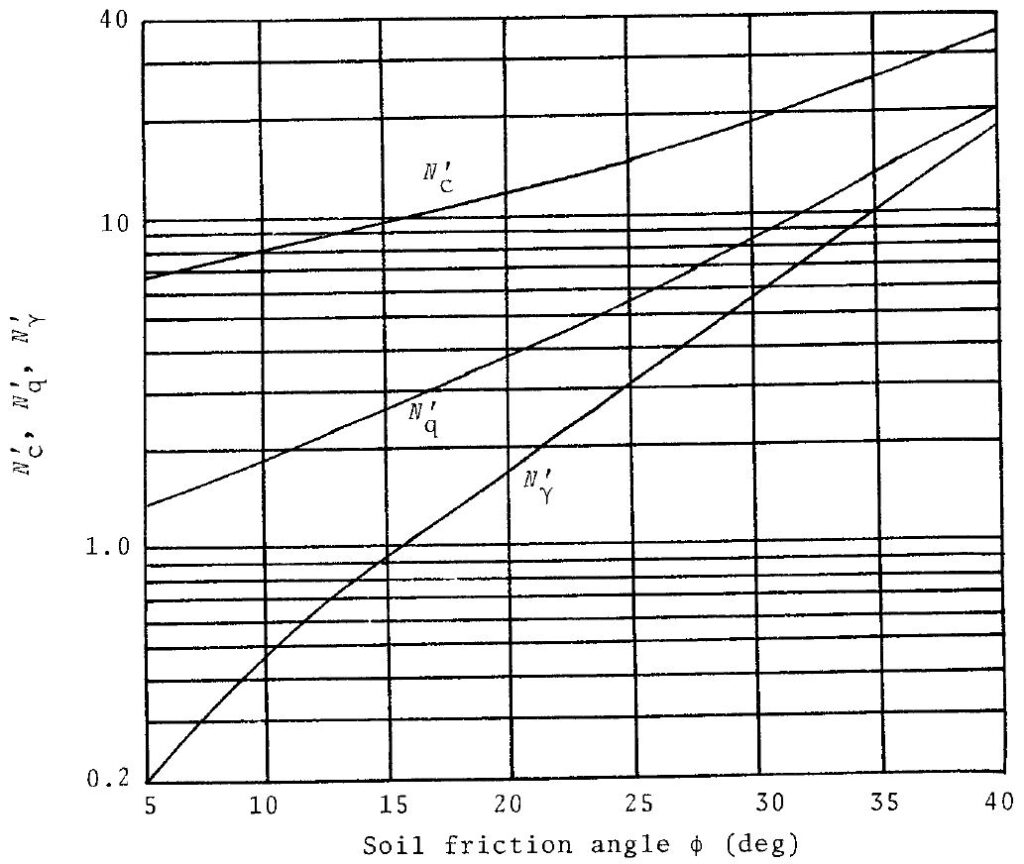 Terzaghi Bearing Local Shear Capacity Factor Graph