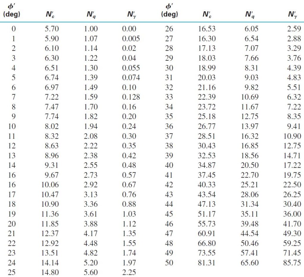 Terzaghi Bearing Local Shear Capacity Factor Tables