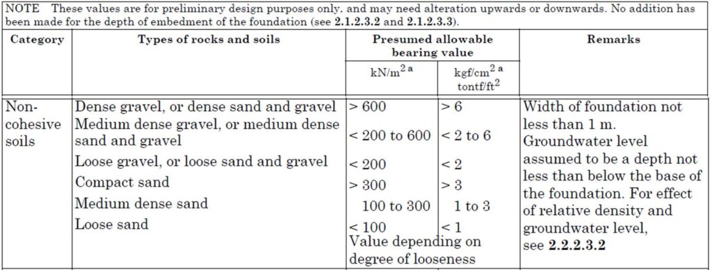 Typical Bearing Capacities - Cohesionless BS Table