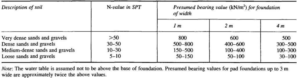 Typical Bearing Capacities - Cohesionless Tomlinson Table