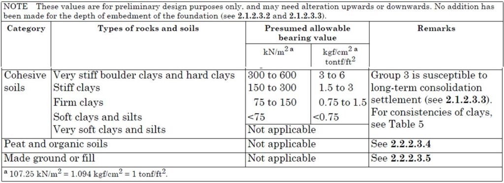 Typical Bearing Capacities - Cohesive Soils BS8004Table