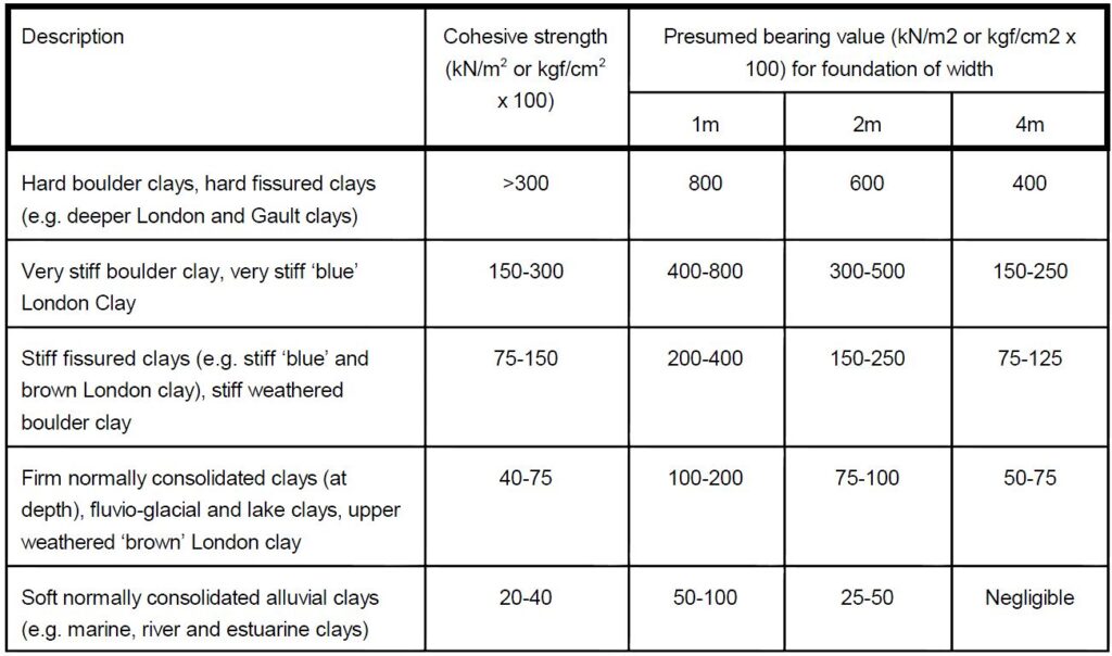 Typical Bearing Capacities - Cohesive Soils Tomlinson Table