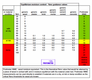 Moisture Content of Timber1